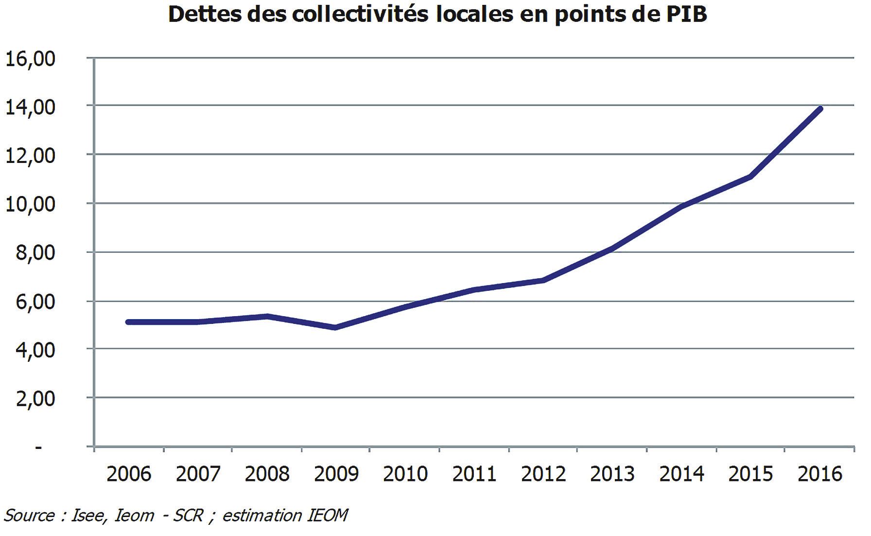 Comparé au PIB, l’endettement reste faible. Là encore, c’est la  tendance qui inquiète. En Polynésie, le taux était de 17 % fin 2015.