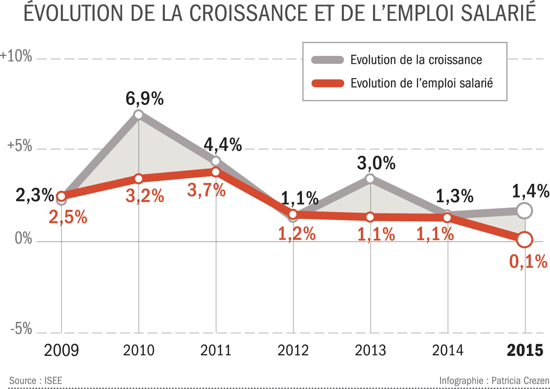 Selon les estimations d’Olivier Sudrie, conseiller du gouvernement,  l’évolution du PIB devrait s’établir à -0,1 % en 2016 et à 0,3 % en 2017.