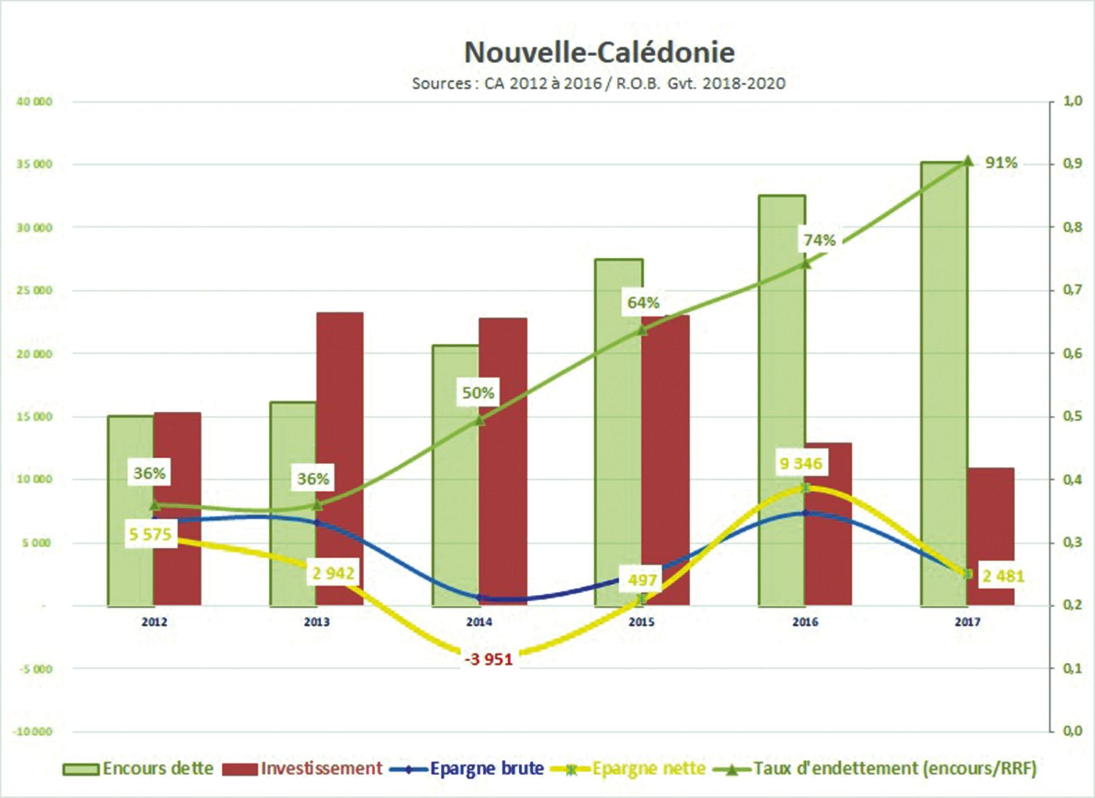 L’endettement de la Nouvelle-Calédonie, en vert, a connu une forte croissance sur la période récente.  En parallèle, le niveau d’investissement (en rouge) a diminué. 