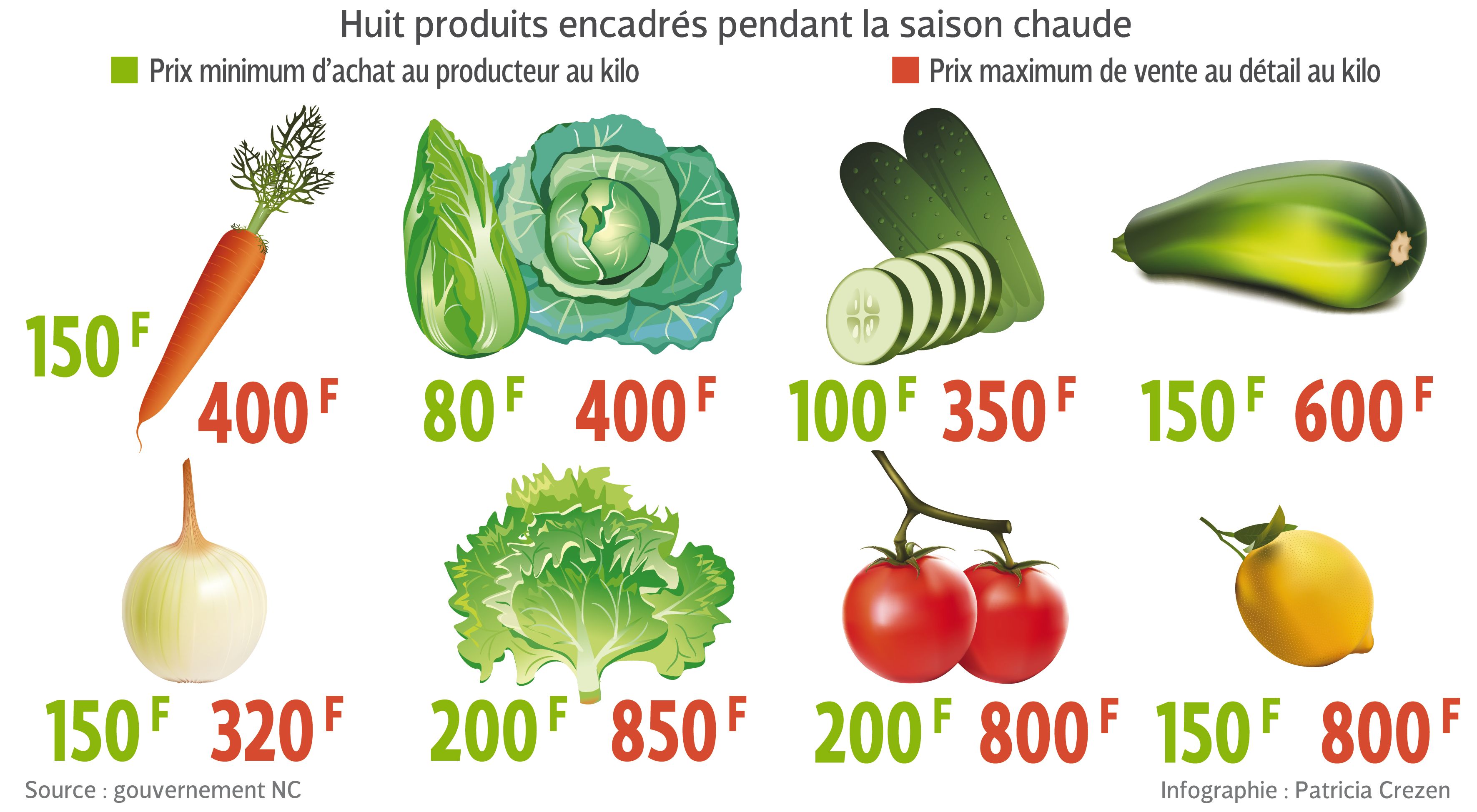 Ce schéma montre les prix maximums et les marges plafond édictées par le gouvernement. Si le système fonctionne, le kilo de salade ne pourra plus dépasser 850 francs au détail.