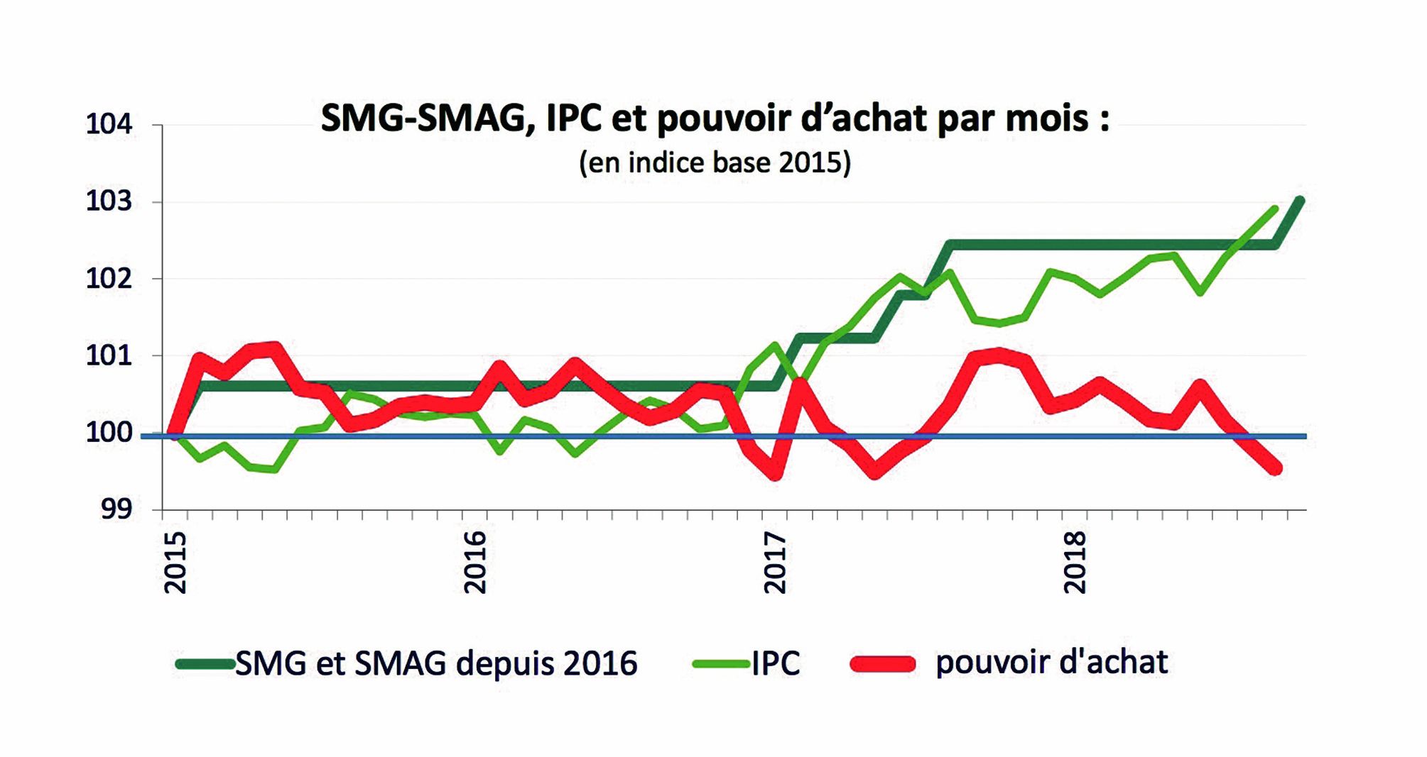 Les évolutions comparées de l’indice des prix à la consommation (IPC) général (tabac compris) et des salaires minimaux général (SMG) et agricole (SMA) aboutissent à la courbe du pouvoir d’achat. Infographie Syndex
