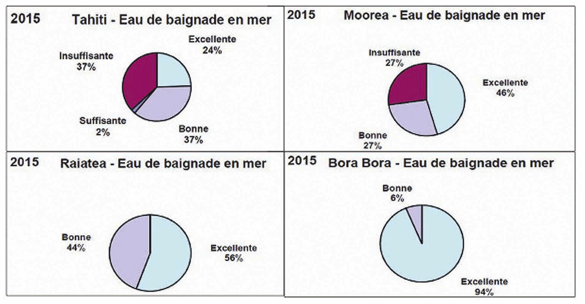 La qualité des eaux de baignade en 2015, sur quatre îles : Tahiti, Raiatea, Moorea et Bora Bora.