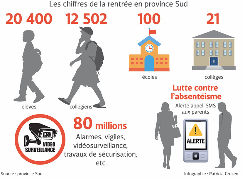 « S’il y a bien une structure à préserver contre l’insécurité, c’est bien l’école» a rappelé Philippe Michel. Des moyens ont été mis en conséquence.