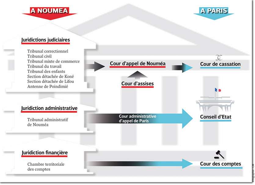 Ce tableau résume la répartition des fonctions juridictionnelles en Calédonie, avec des voies de recours se terminant à Paris.
