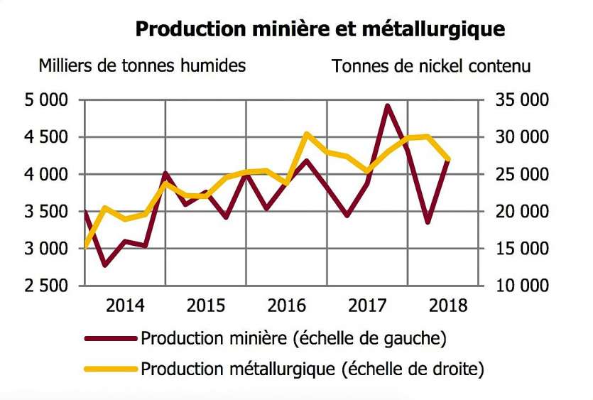 Sur mines, le premier trimestre avait été très compliqué, notamment à cause des intempéries. Le deuxième a été bien meilleur. Dans les usines, en revanche, la production a fléchi. Infographie IEOM