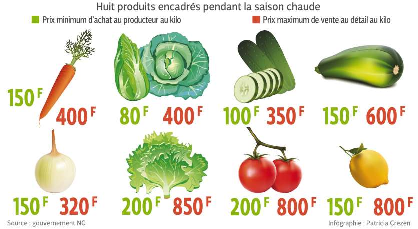 Ce schéma montre les prix maximums et les marges plafond édictées par le gouvernement. Si le système fonctionne, le kilo de salade ne pourra plus dépasser 850 francs au détail.