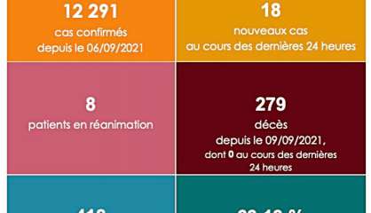 Covid : le taux d’incidence se maintient sous la barre des 50 cas