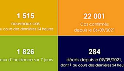 Covid : un nouveau décès et le taux d'incidence à 1800