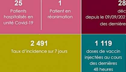 Un patient en réanimation et un taux d’incidence à plus de 2 400
