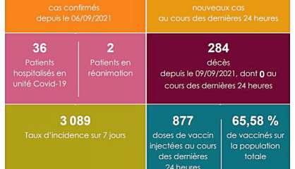 Le taux d’incidence passe la barre des 3 000 pour 100 000 habitants