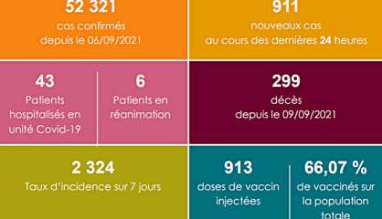 Point sanitaire : 66 % de la population vaccinée