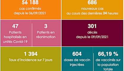 Covid-19 : la baisse du taux d’incidence se poursuit