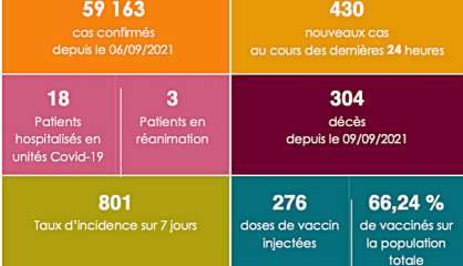 Le taux d’incidence continue la baisse amorcée mi-février