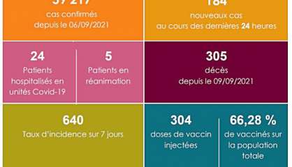 Une septuagénaire meurt de la Covid