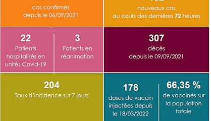 Covid : un décès supplémentaire à déplorer