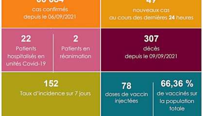 Covid : le taux d’incidence descend à 152 pour 100 000 habitants