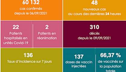 La Covid-19 fait trois nouvelles victimes