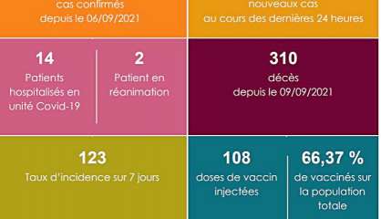 Covid : le taux d’incidence descend à 123 pour 100 000 habitants
