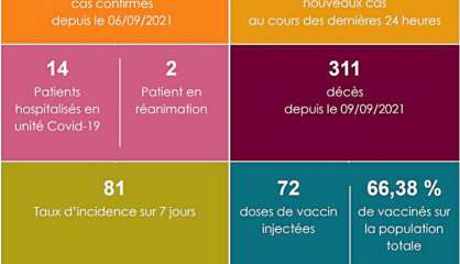 Le taux d’incidence descend à 86 pour 100 000 habitants