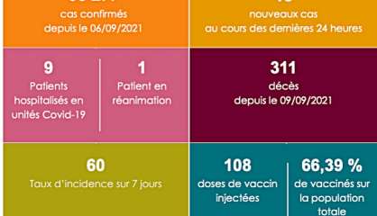 Covid : Le taux d’incidence chute à 60 pour 100 000 habitants