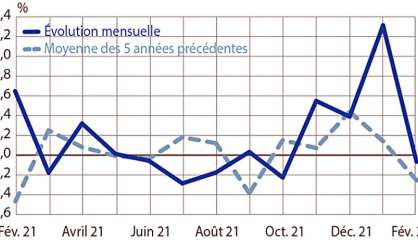 Consommation : en février, les prix se stabilisent mais progressent de 1,6 % sur un an