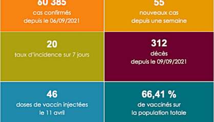 Le taux d’incidence chute à 20 pour 100 000 habitants