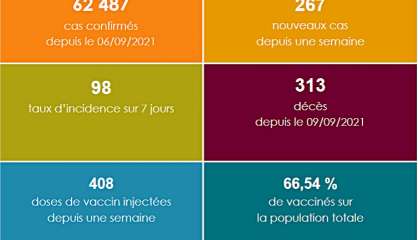 Covid : le taux d’incidence en baisse