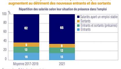 Un salarié sur cinq a fini l'année 2021 sans emploi