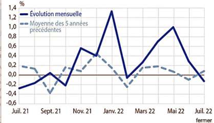 En juillet, les prix se sont stabilisés à des niveaux élevés