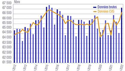 L'emploi privé a repris des couleurs au premier trimestre