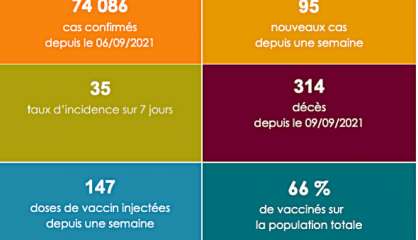 Covid : le taux d’incidence continue à chuter