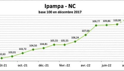 Les coûts de la production agricole reprennent leur envolée