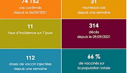 Le taux d'incidence de la Covid-19 est de 11 pour 100 000 habitants