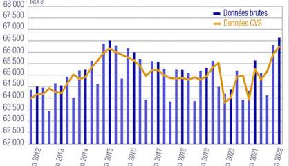 L'emploi privé atteint son plus haut niveau au deuxième trimestre