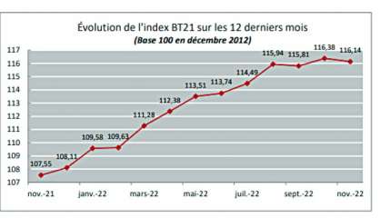 L'index du BTP en repli au mois de novembre 