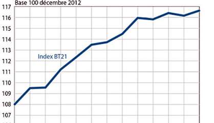 Après une légère baisse, les prix du BTP repartent à la hausse