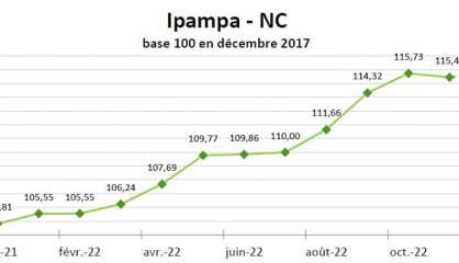 Les prix d'achat en hausse pour les agriculteurs