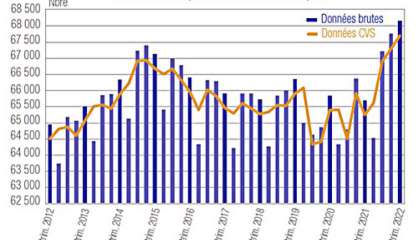 L’emploi salarié a encore progressé en fin d’année 2022