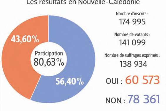 Large victoire du non,  mais le oui a surpris