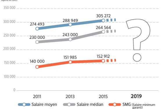 Les bas salaires du secteur privé sont-ils à un niveau acceptable ?