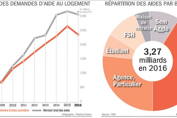 L’aide au logement mue, pour durer