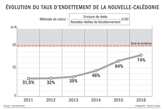 La dette calédonienne progresse à un rythme « insoutenable »