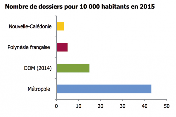 Le surendettement reste marginal