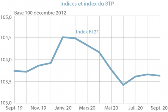 L'indice du BTP reste stable pour le mois de septembre
