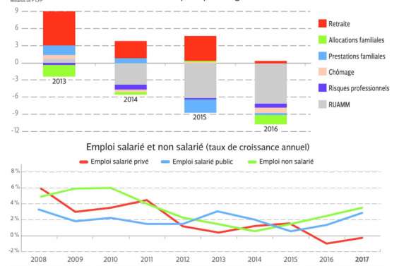 Une croissance à soutenir et l'attente de réformes