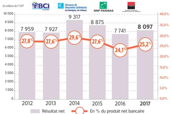 Comment les banques du Caillou réalisent leurs profits