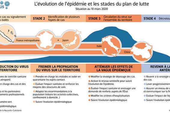 Coronavirus : la Calédonie change de braquet