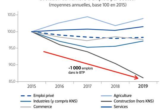 Avant la crise de la Covid-19, l’économie donnait déjà des signes de faiblesse
