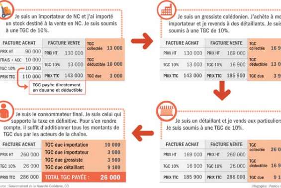 Le mécanisme de la TGC