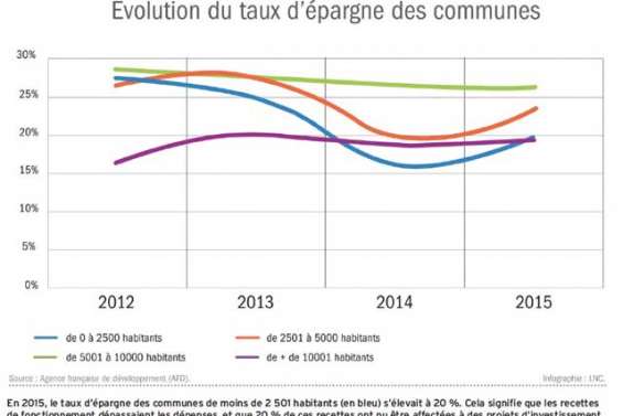 Les communes ont géré leurs  deniers avec prudence en 2015
